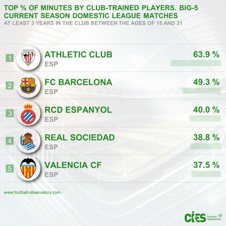  五大聯(lián)賽青訓出場占比：畢巴63.9%居首&巴薩次席，前5皆西甲球隊