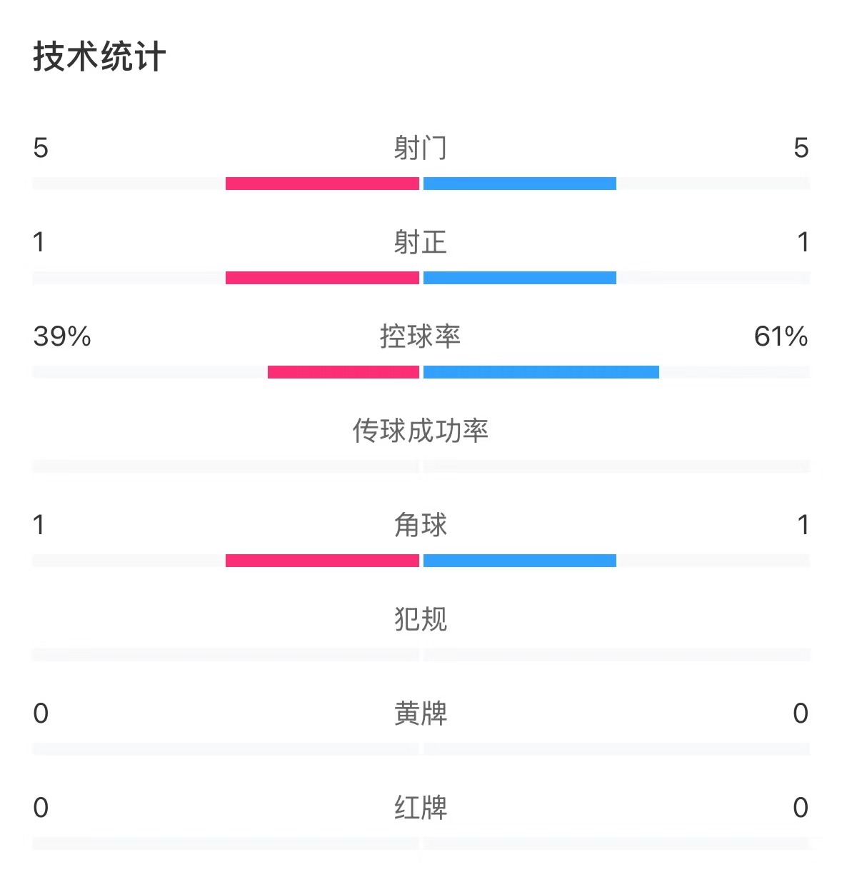  表現(xiàn)亮眼！國青半場控球率超6成，共5次射門&多次創(chuàng)造良機