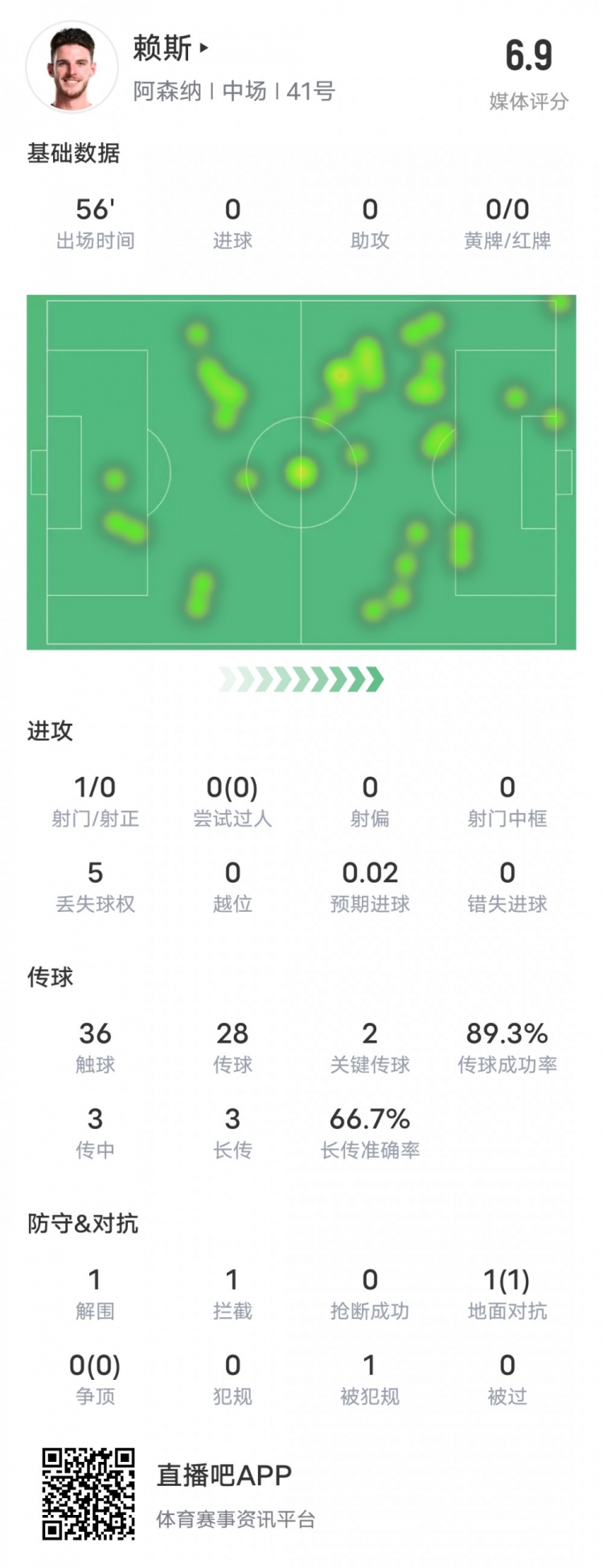  賴斯本場比賽數據：2關鍵傳球1攔截&傳球成功率89.3%，評分6.9