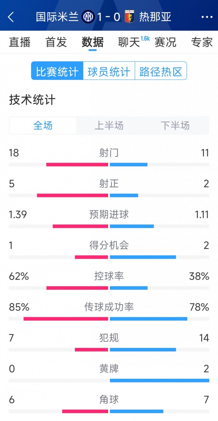  國米1-0熱那亞全場數(shù)據(jù)：射門18-11，射正 5-2，得分機(jī)會1-2