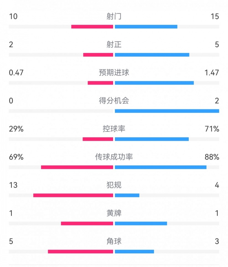  巴薩2-0拉帕數(shù)據(jù)：射門15-10，射正5-2，得分機會2-0，犯規(guī)4-13