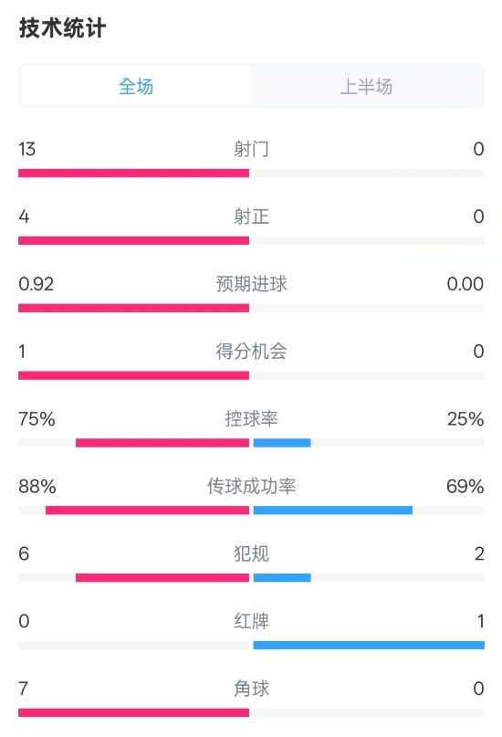  巴薩半場2-0皇社數(shù)據(jù)：射門13-0，射正4-0，控球75%-25%，紅牌0-1