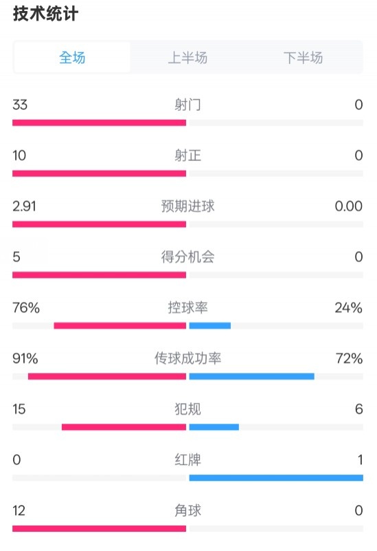  全面壓制！巴薩4-0皇社數(shù)據(jù)：射門(mén)33-0，射正10-0，控球率76%-24%