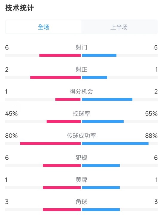  曼聯(lián)半場(chǎng)0-1富勒姆數(shù)據(jù)：射門6-5，射正2-1，控球率45%-55%