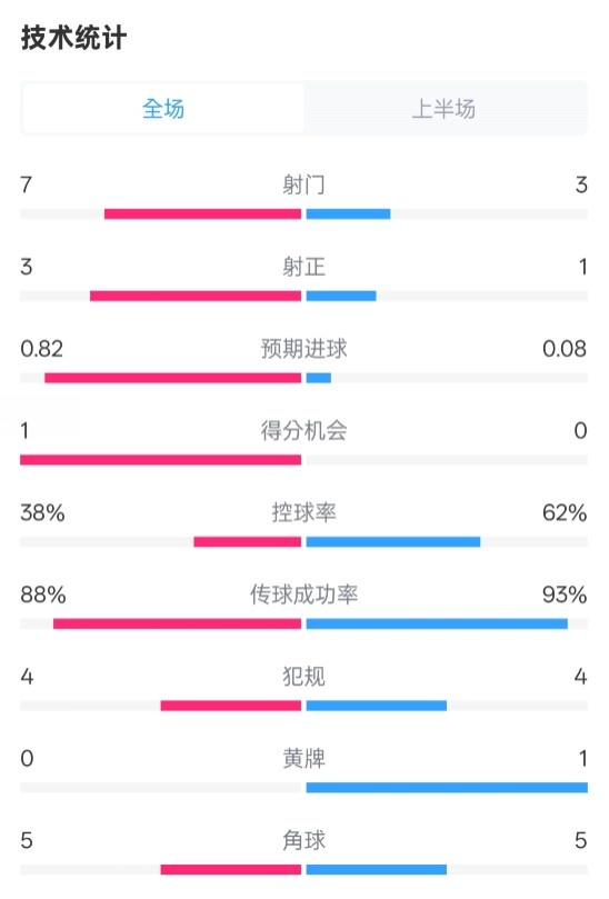  馬競(jìng)半場(chǎng)1-0皇馬數(shù)據(jù)：射門(mén)7-3，射正3-1，控球率38%-62%