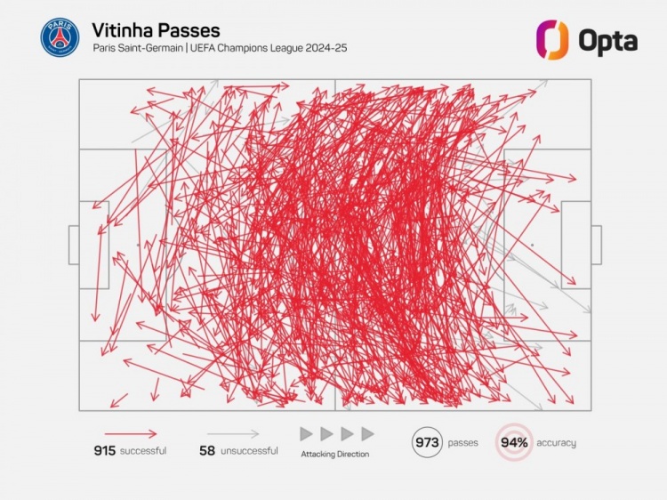  維蒂尼亞單賽季歐冠成功傳球已915次，近21年中場(chǎng)僅哈維等4人做到