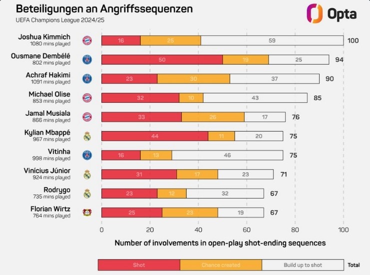  基米希本賽季歐冠100次參與形成射門的進(jìn)攻，領(lǐng)跑所有球員