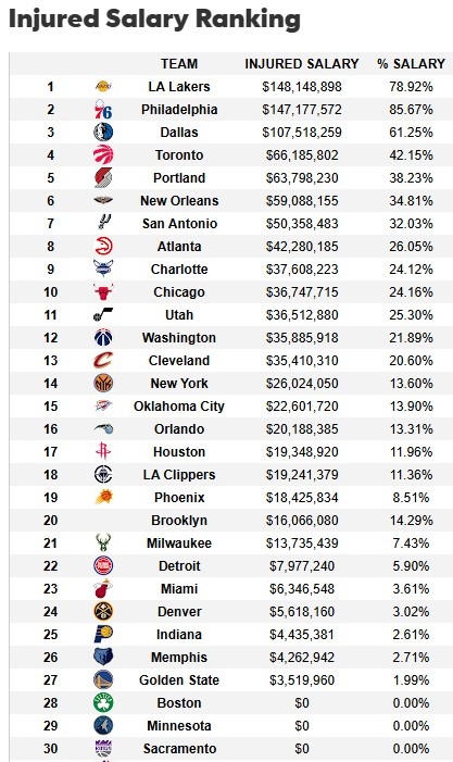  遭大規(guī)模傷病潮！湖人傷病名單人員薪資達1.48億 超76人聯(lián)盟最多